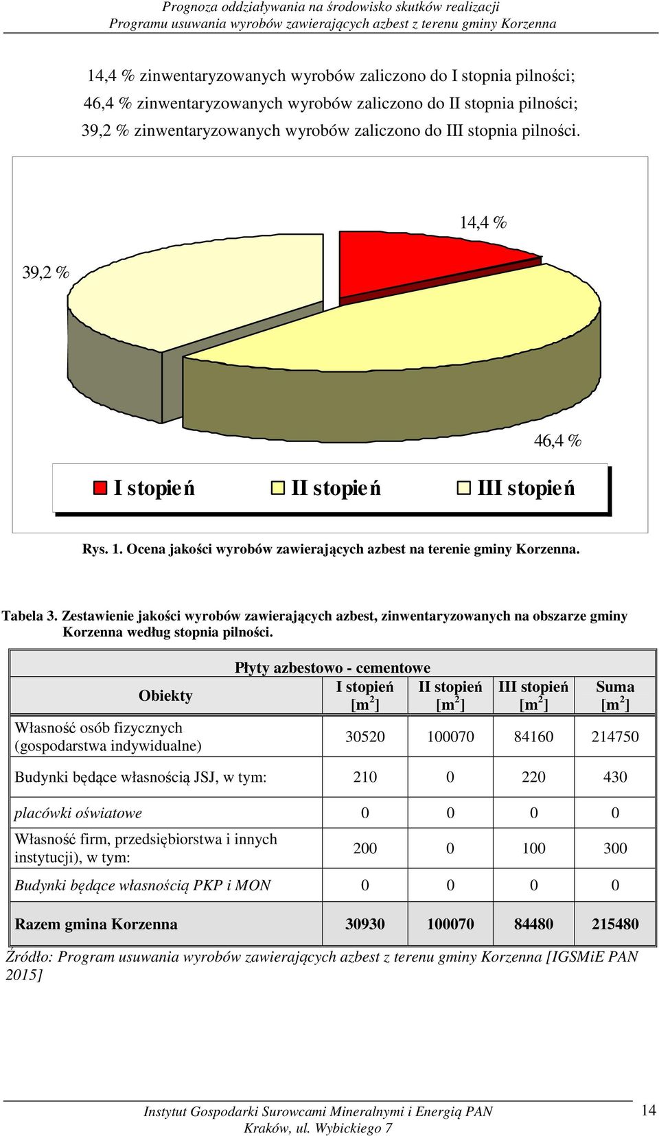 Zestawienie jakości wyrobów zawierających azbest, zinwentaryzowanych na obszarze gminy Korzenna według stopnia pilności.