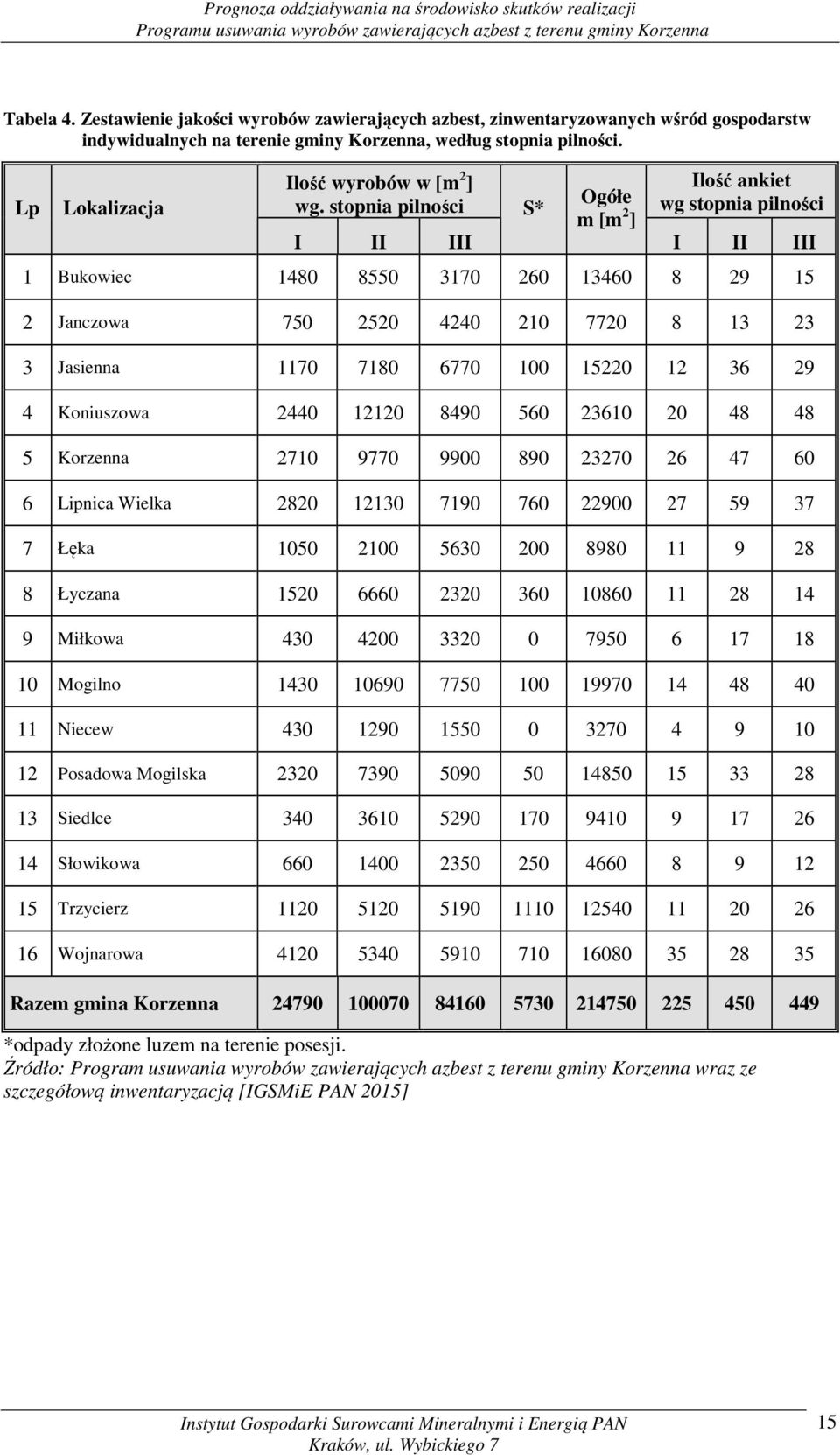 stopnia pilności I II III S* Ogółe m [m 2 ] Ilość ankiet wg stopnia pilności I II III 1 Bukowiec 1480 8550 3170 260 13460 8 29 15 2 Janczowa 750 2520 4240 210 7720 8 13 23 3 Jasienna 1170 7180 6770