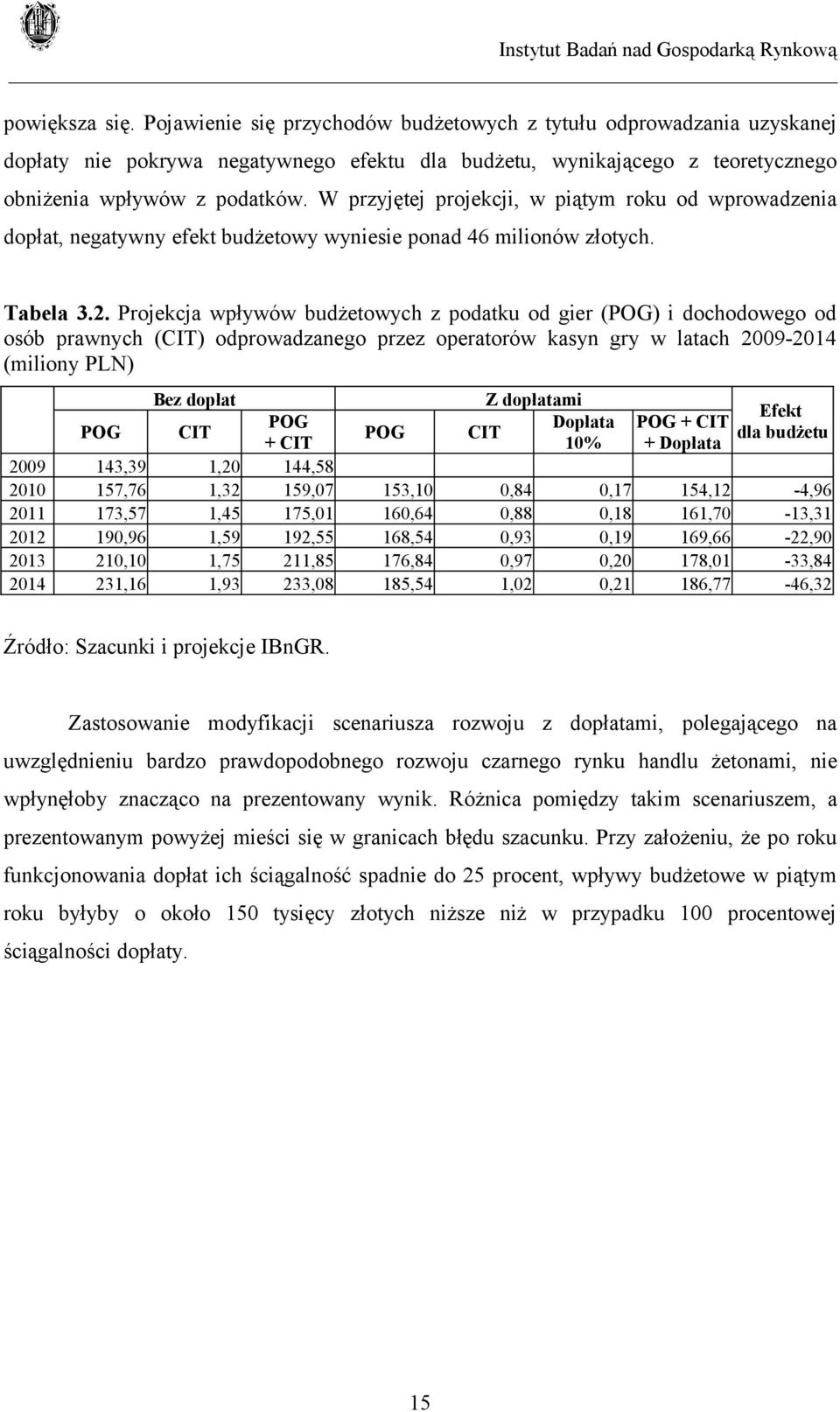 Projekcja wpływów budżetowych z podatku od gier (POG) i dochodowego od osób prawnych (CIT) odprowadzanego przez operatorów kasyn gry w latach 2009-2014 (miliony PLN) Bez dopłat Z dopłatami Efekt POG