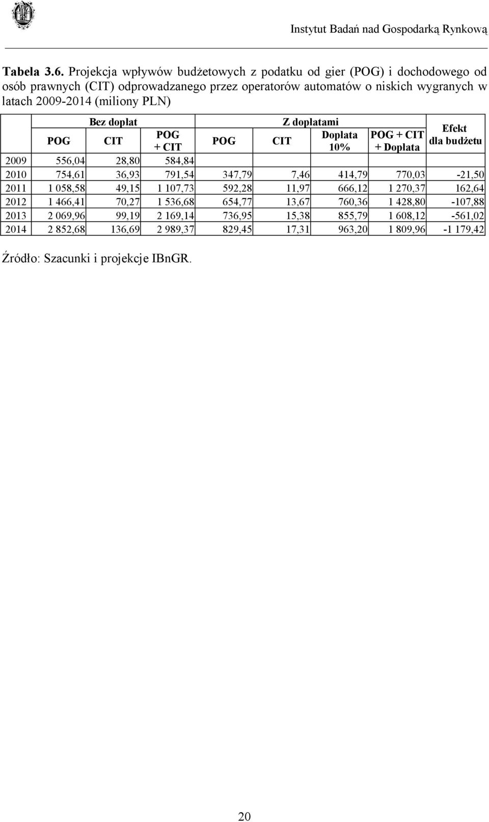 2009-2014 (miliony PLN) Bez dopłat Z dopłatami Efekt POG Dopłata POG + CIT POG CIT POG CIT dla budżetu + CIT 10% + Dopłata 2009 556,04 28,80 584,84 2010 754,61 36,93