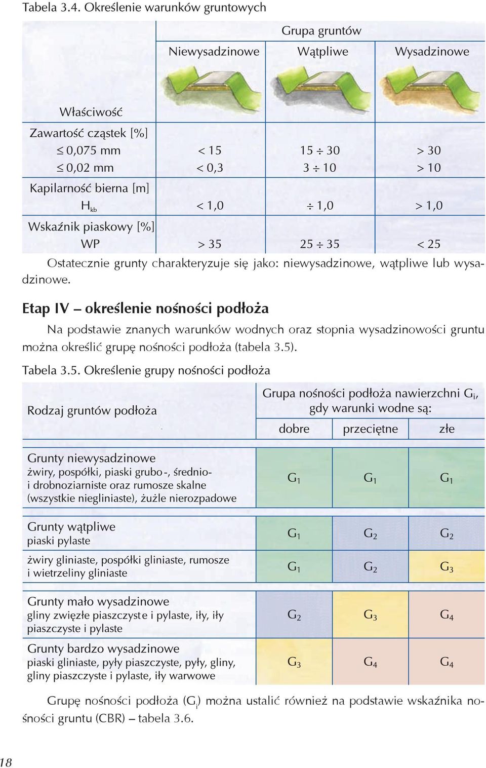 wysadzinowości gruntu można określić grupę nośności podłoża (tabela 3.5).