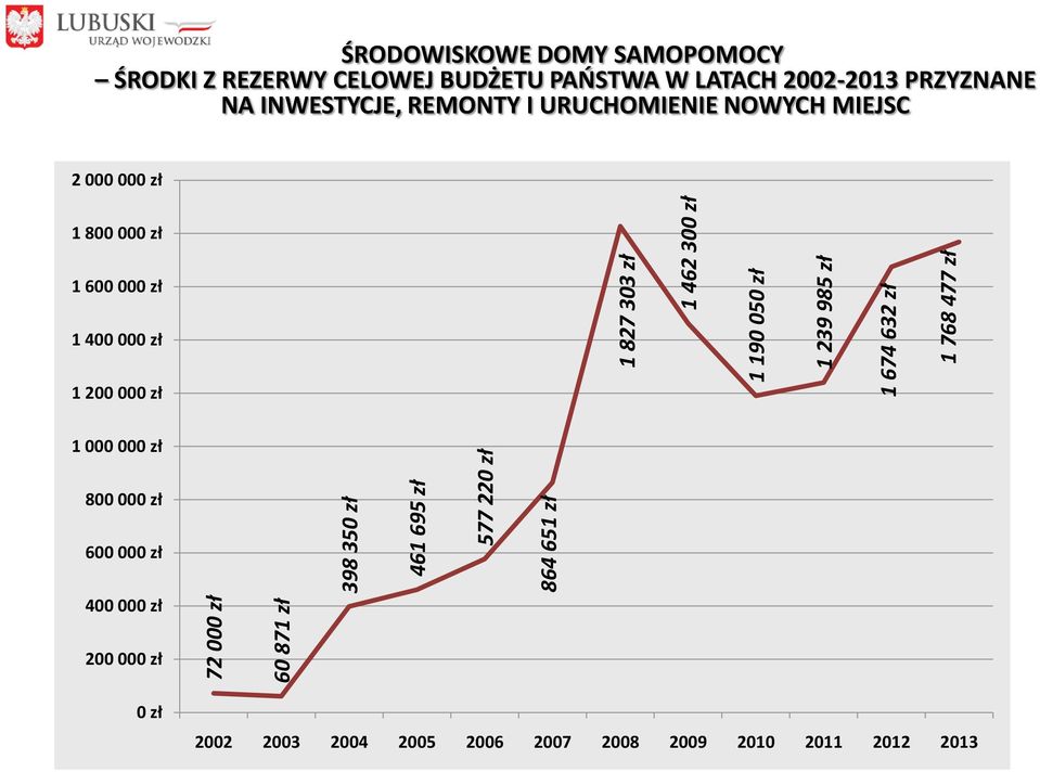 PRZYZNANE NA INWESTYCJE, REMONTY I URUCHOMIENIE NOWYCH MIEJSC 2 000 000 zł 1 800 000 zł 1 600 000 zł 1 400 000 zł 1 200