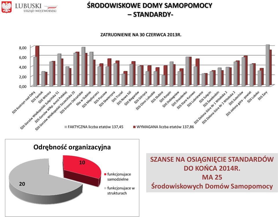 137,86 20 Odrębnośd organizacyjna 10 funkcjonujace samodzielne funkcjonujace w