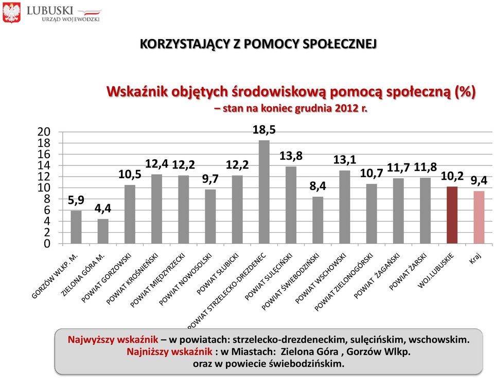 12,4 12,2 9,7 12,2 18,5 13,8 8,4 13,1 10,7 11,7 11,8 10,2 9,4 Najwyższy wskaźnik w powiatach: