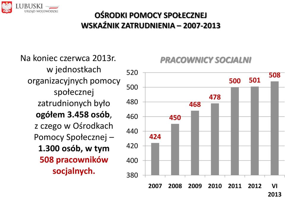 458 osób, z czego w Ośrodkach Pomocy Społecznej 1.300 osób, w tym 508 pracowników socjalnych.