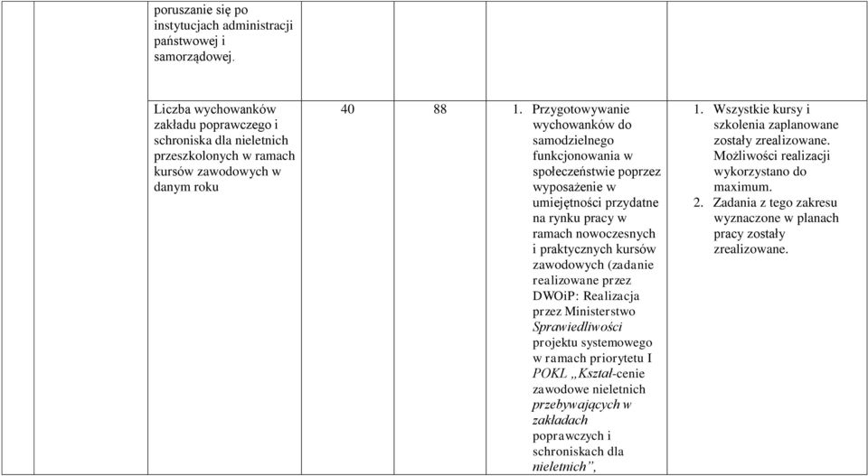 realizowane przez DWOiP: Realizacja przez Ministerstwo Sprawiedliwości projektu systemowego w ramach priorytetu I POKL Kształ-cenie zawodowe nieletnich przebywających w zakładach poprawczych i