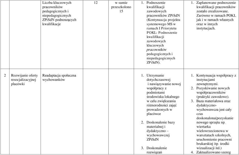 niepedagogicznych ZPiSdN). 1. Zaplanowane podnoszenie kwalifikacji pracowników zostało zrealizowane. Zarówno w ramach POKL jak i w ramach własnych oraz w innych instytucjach.