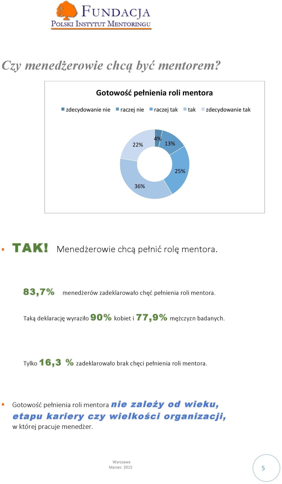 Menedżerowie chcą pełnić rolę mentora. 83,7% menedżerów zadeklarowało chęć pełnienia roli mentora.