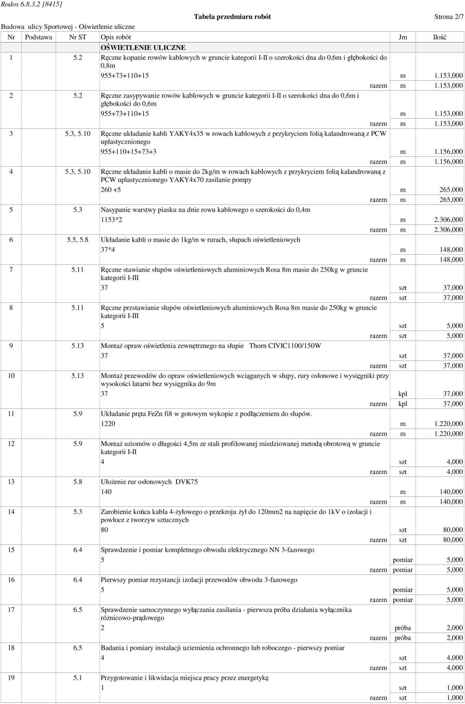 2 Ręczne zasypywanie rowów kablowych w gruncie kategorii I-II o szerokości dna do 0,6m i głębokości do 0,6m 955+73+110+15 m 1.153,000 razem m 1.153,000 3 5.3, 5.