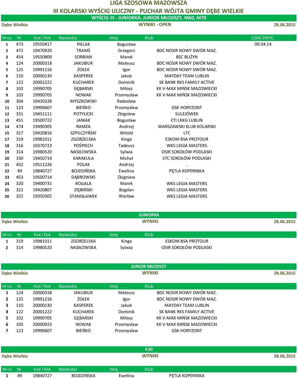 6 110 20000130 KASPEREK Jakub MAYDAY TEAM LUBLIN 7 122 20001222 KUCHAREK Dominik SK BANK RKS FAMILY ACTIVE 8 102 19990705 GĘBARSKI Miłosz KK V-MAX MIŃSK MAZOWIECKI 9 103 19990705 NOWAK Przemysław KK