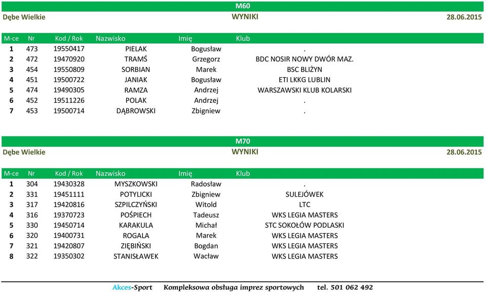 Andrzej. 7 453 19500714 DĄBROWSKI Zbigniew. M70 1 304 19430328 MYSZKOWSKI Radosław.