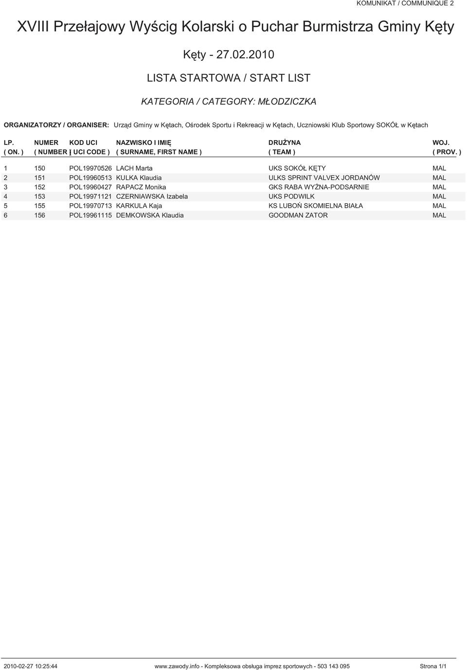 CZERNIAWSKA Izabela UKS PODWILK MAL 5 155 POL19970713 KARKULA Kaja KS LUBOŃ SKOMIELNA BIAŁA MAL 6 156 POL19961115 DEMKOWSKA