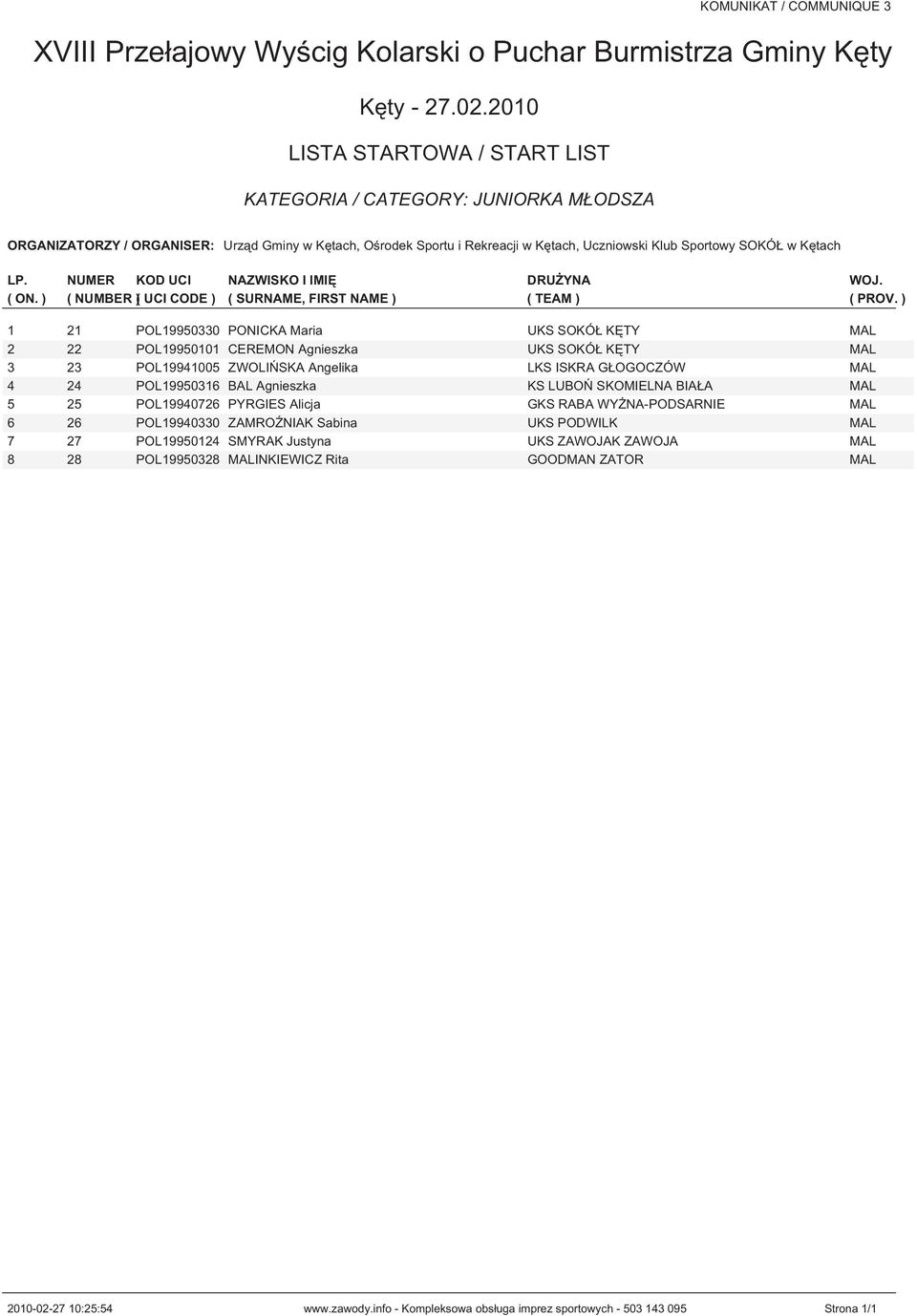 POL19940726 PYRGIES Alicja GKS RABA WYŻNA-PODSARNIE MAL 6 26 POL19940330 ZAMROŹNIAK Sabina UKS PODWILK MAL 7 27 POL19950124 SMYRAK Justyna UKS ZAWOJAK