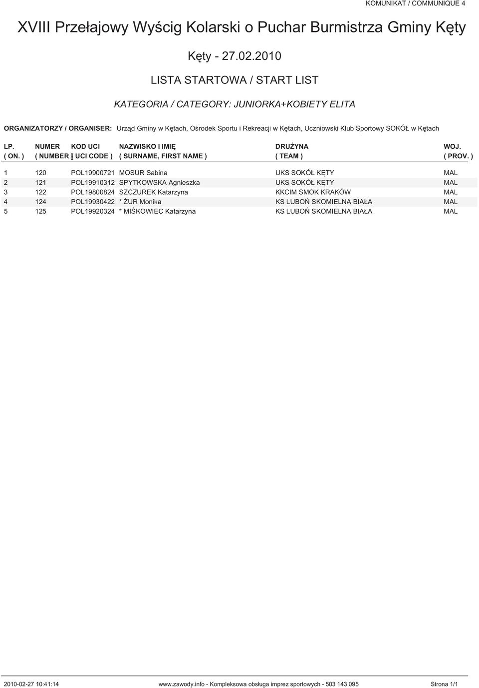 MAL 4 124 POL19930422 * ŻUR Monika KS LUBOŃ SKOMIELNA BIAŁA MAL 5 125 POL19920324 * MIŚKOWIEC Katarzyna KS LUBOŃ