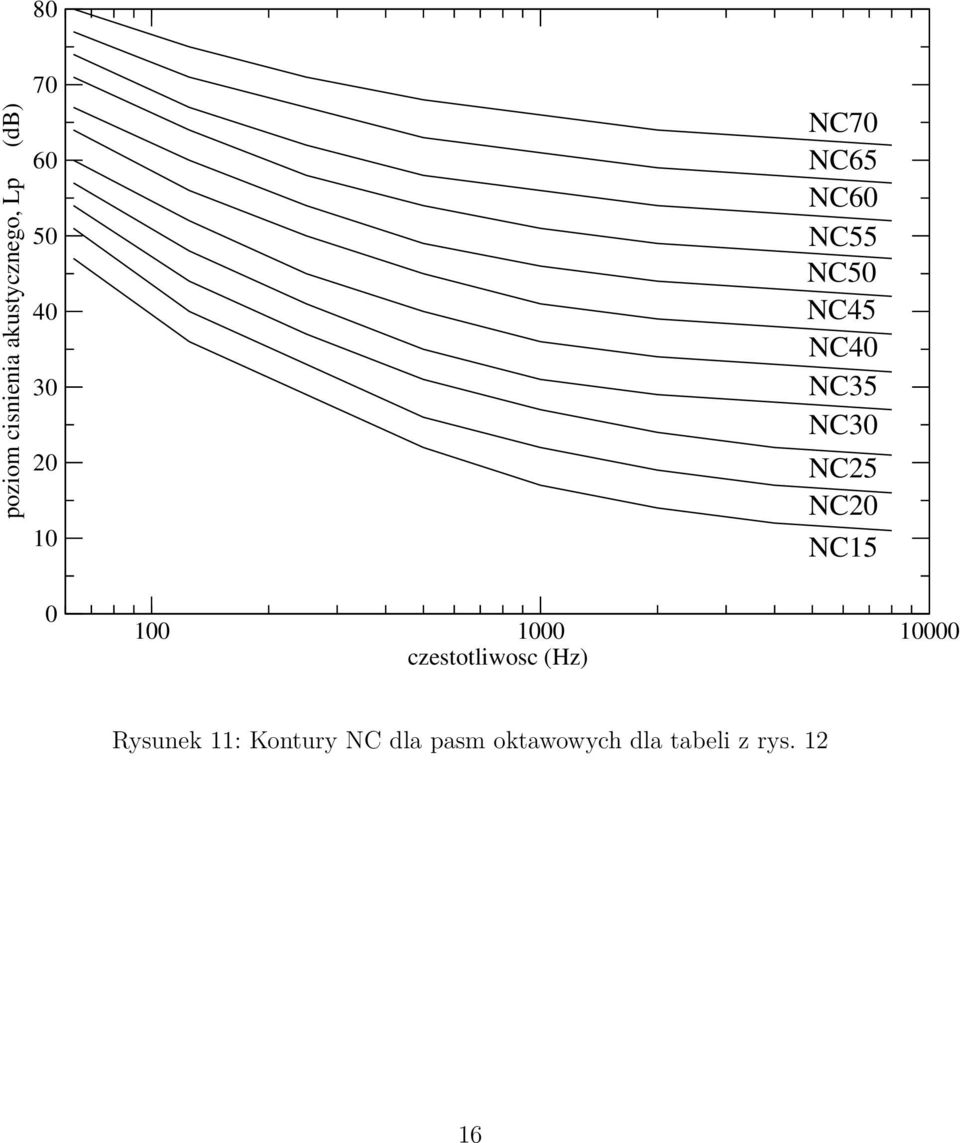 NC20 NC15 0 100 1000 10000 czestotliwosc (Hz) Rysunek