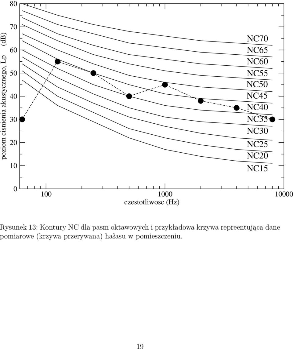 czestotliwosc (Hz) Rysunek 13: Kontury NC dla pasm oktawowych i