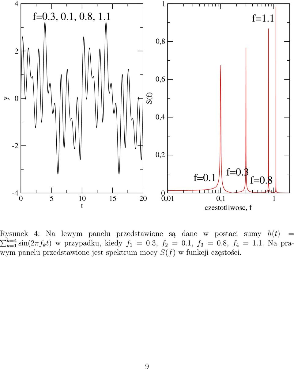 są dane w postaci sumy h(t) = k=4 k=1 sin(2πf k t) w przypadku, kiedy f 1 = 0.3, f 2 = 0.