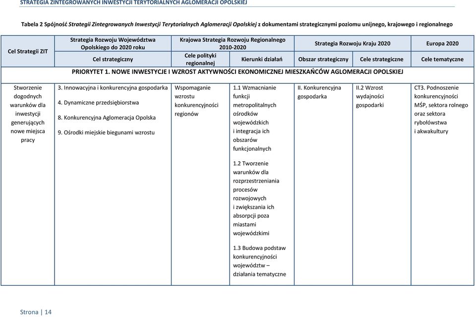 strategiczne Cele tematyczne regionalnej PRIORYTET 1.