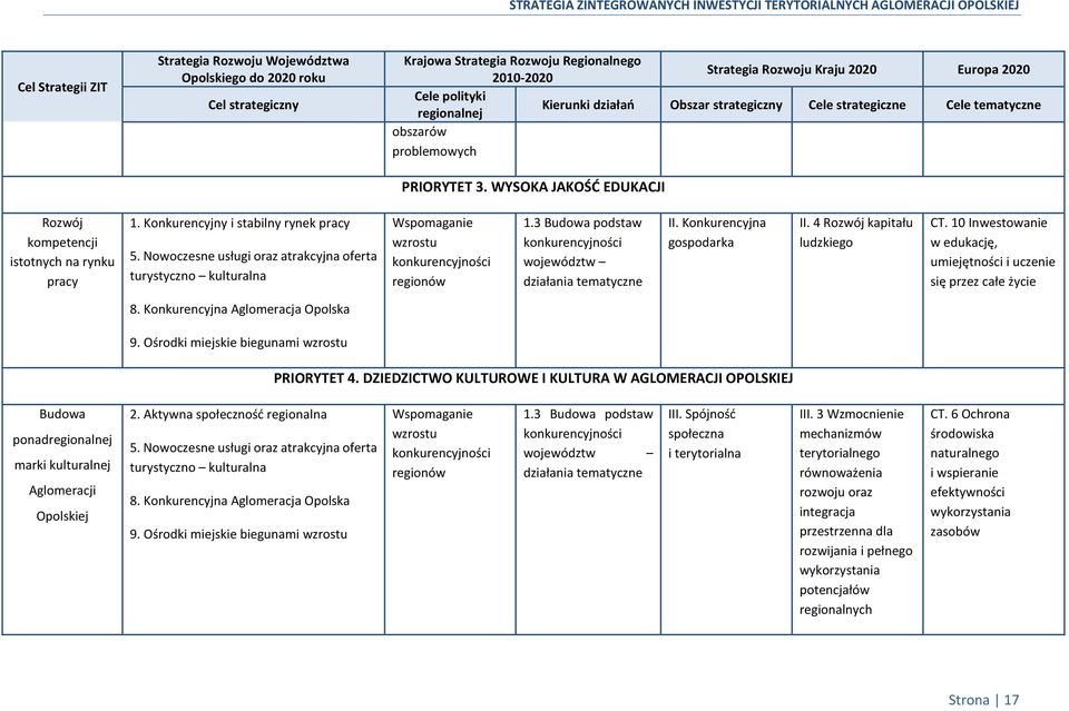 Konkurencyjny i stabilny rynek pracy 5. Nowoczesne usługi oraz atrakcyjna oferta turystyczno kulturalna Wspomaganie wzrostu konkurencyjności regionów 1.