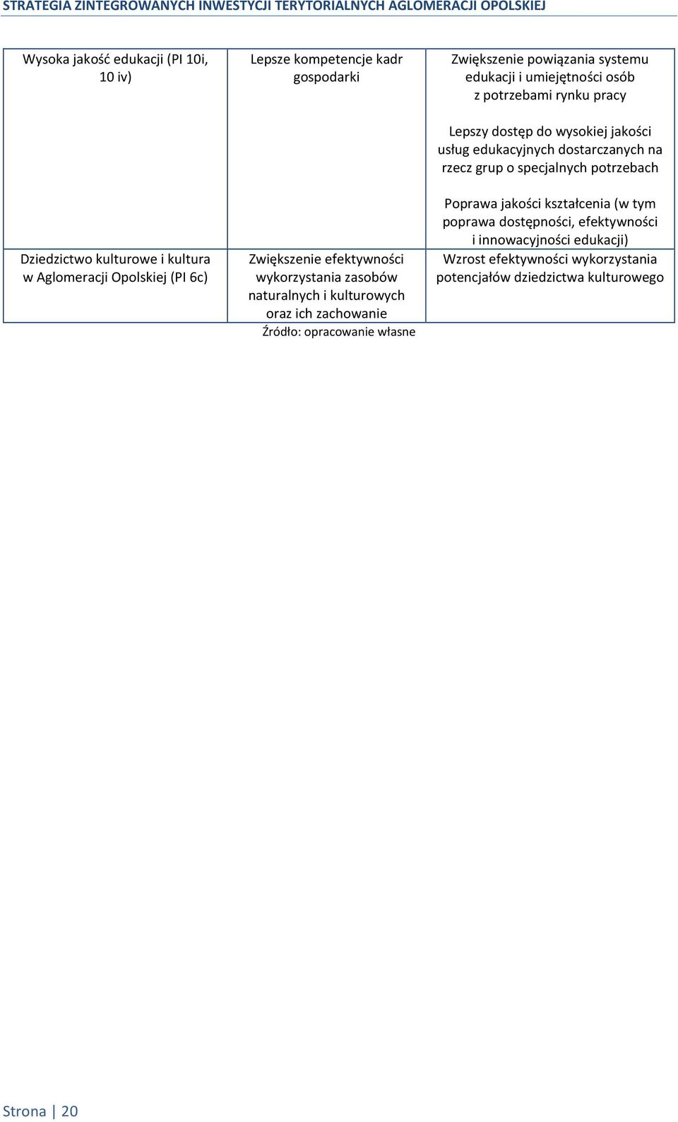 umiejętności osób z potrzebami rynku pracy Lepszy dostęp do wysokiej jakości usług edukacyjnych dostarczanych na rzecz grup o specjalnych potrzebach