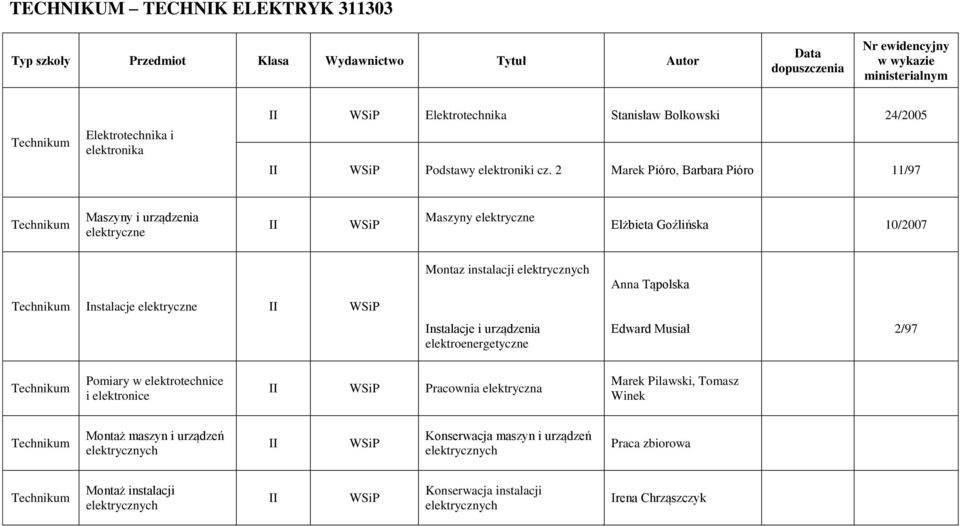 Montaz instalacji Instalacje i urządzenia elektroenergetyczne Anna Tąpolska Edward Musiał 2/97 Pomiary w elektrotechnice i elektronice