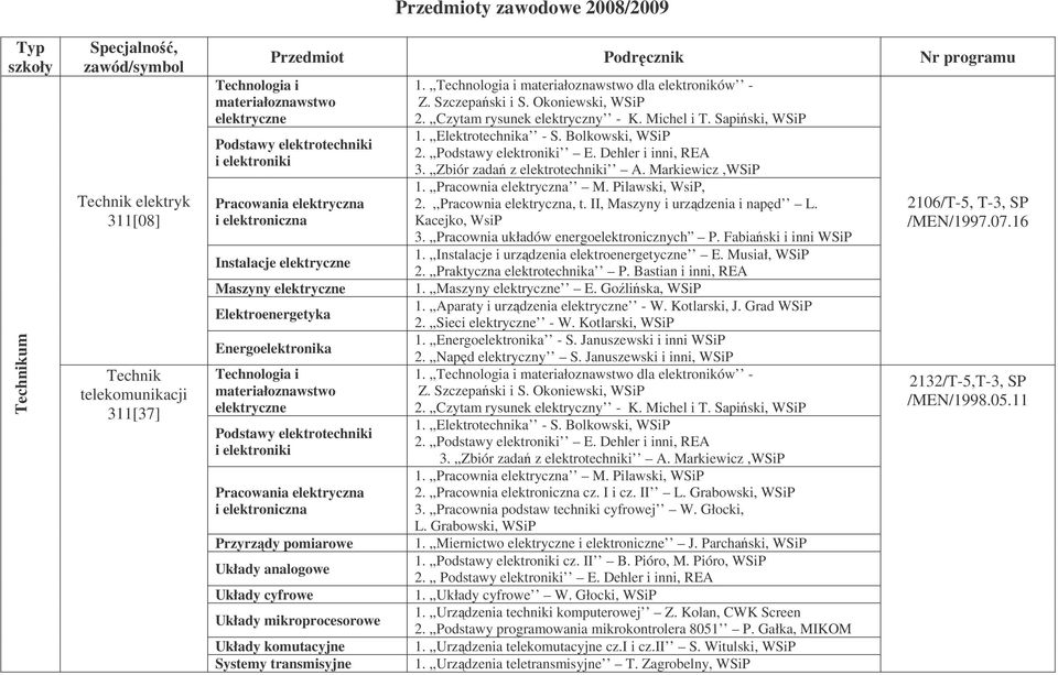 elektroniki Pracowania elektryczna i elektroniczna Przyrzdy pomiarowe Układy analogowe Układy cyfrowe Układy mikroprocesorowe Układy komutacyjne Systemy transmisyjne 1.