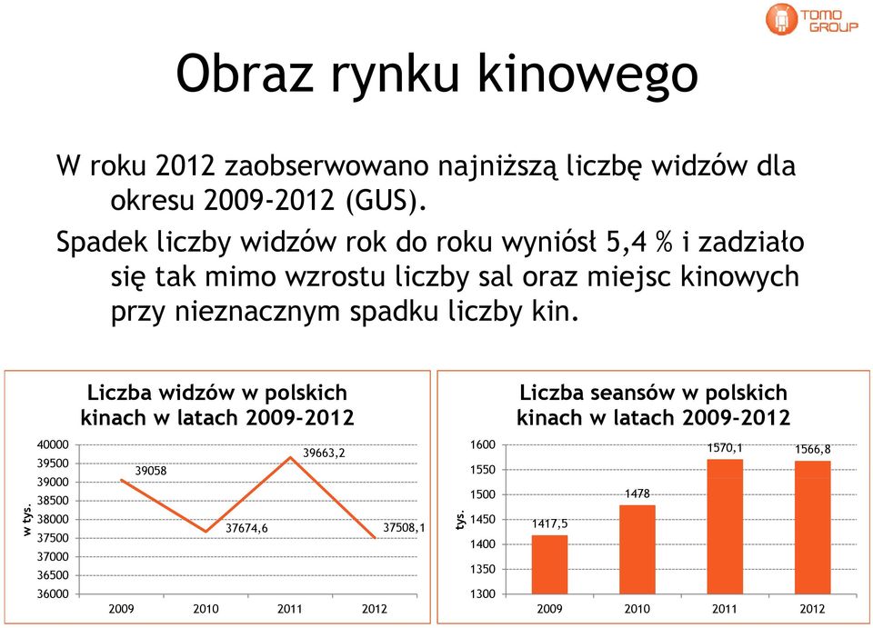 spadku liczby kin. Liczba widzów w polskich kinach w latach 2009-2012 Liczba seansów w polskich kinach w latach 2009-2012 w tys.