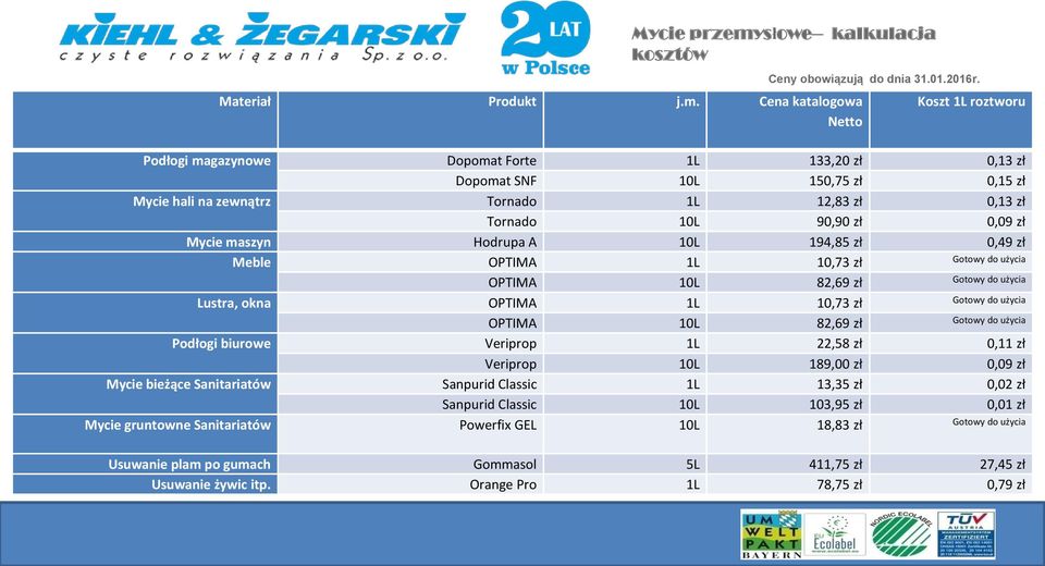 Cena katalogowa Netto Koszt 1L roztworu Podłogi magazynowe Dopomat Forte 1L 133,20 zł 0,13 zł Dopomat SNF 10L 150,75 zł 0,15 zł Mycie hali na zewnątrz Tornado 1L 12,83 zł 0,13 zł Tornado 10L 90,90 zł