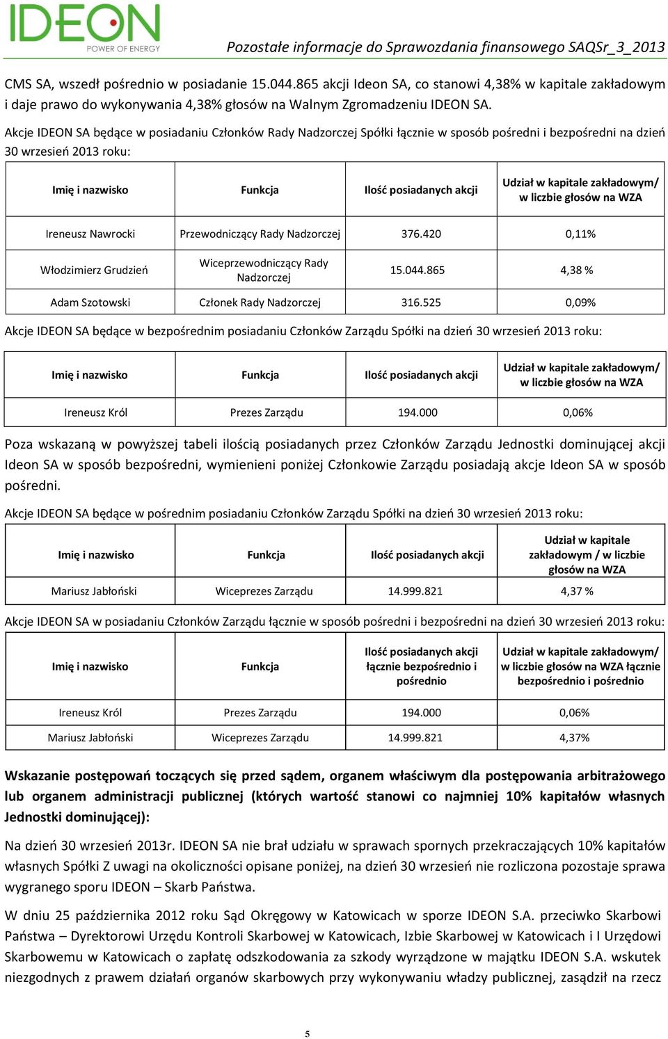 kapitale zakładowym/ w liczbie głosów na WZA Ireneusz Nawrocki Przewodniczący Rady Nadzorczej 376.420 0,11% Włodzimierz Grudzień Wiceprzewodniczący Rady Nadzorczej 15.044.