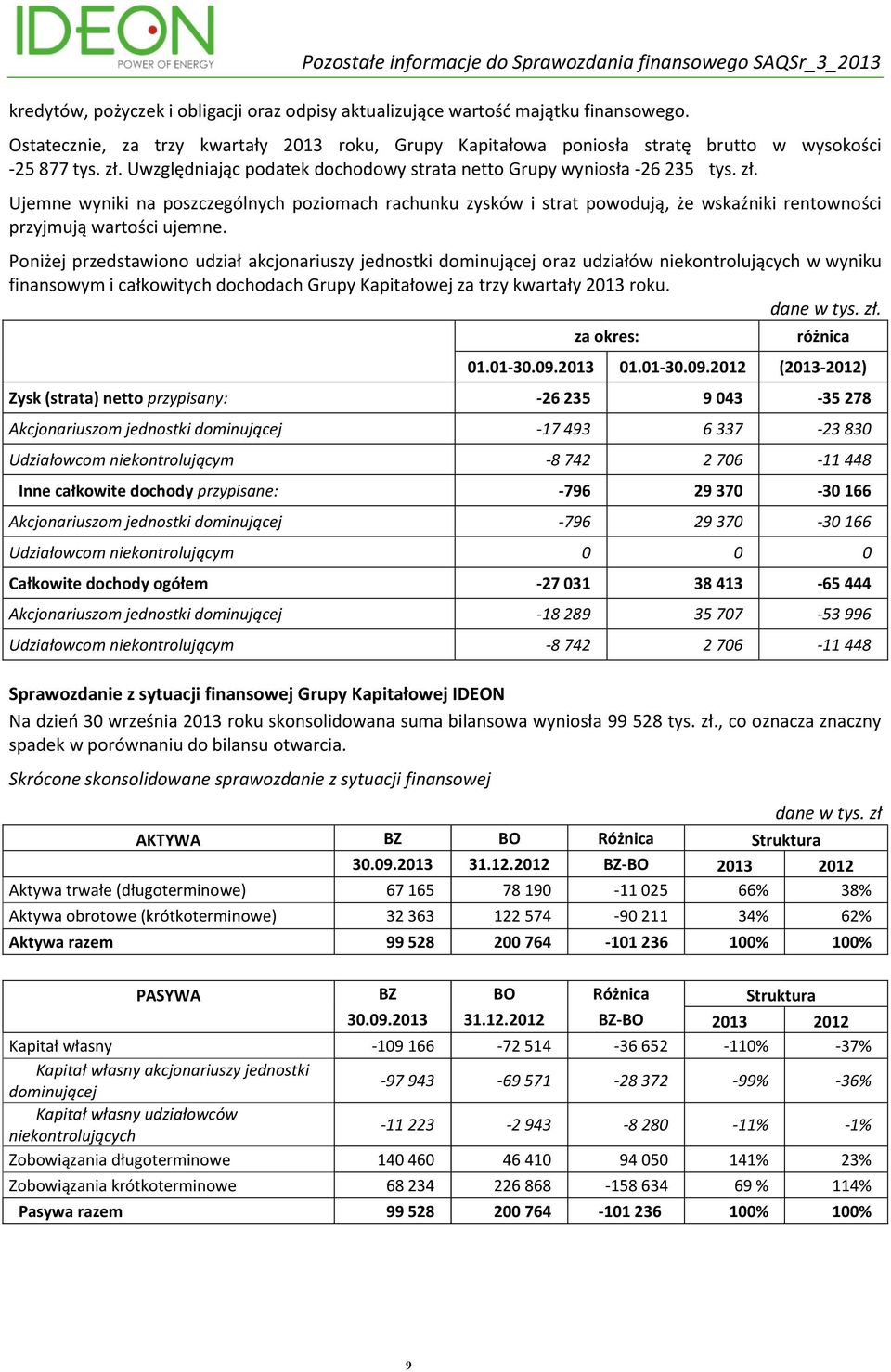 Ujemne wyniki na poszczególnych poziomach rachunku zysków i strat powodują, że wskaźniki rentowności przyjmują wartości ujemne.