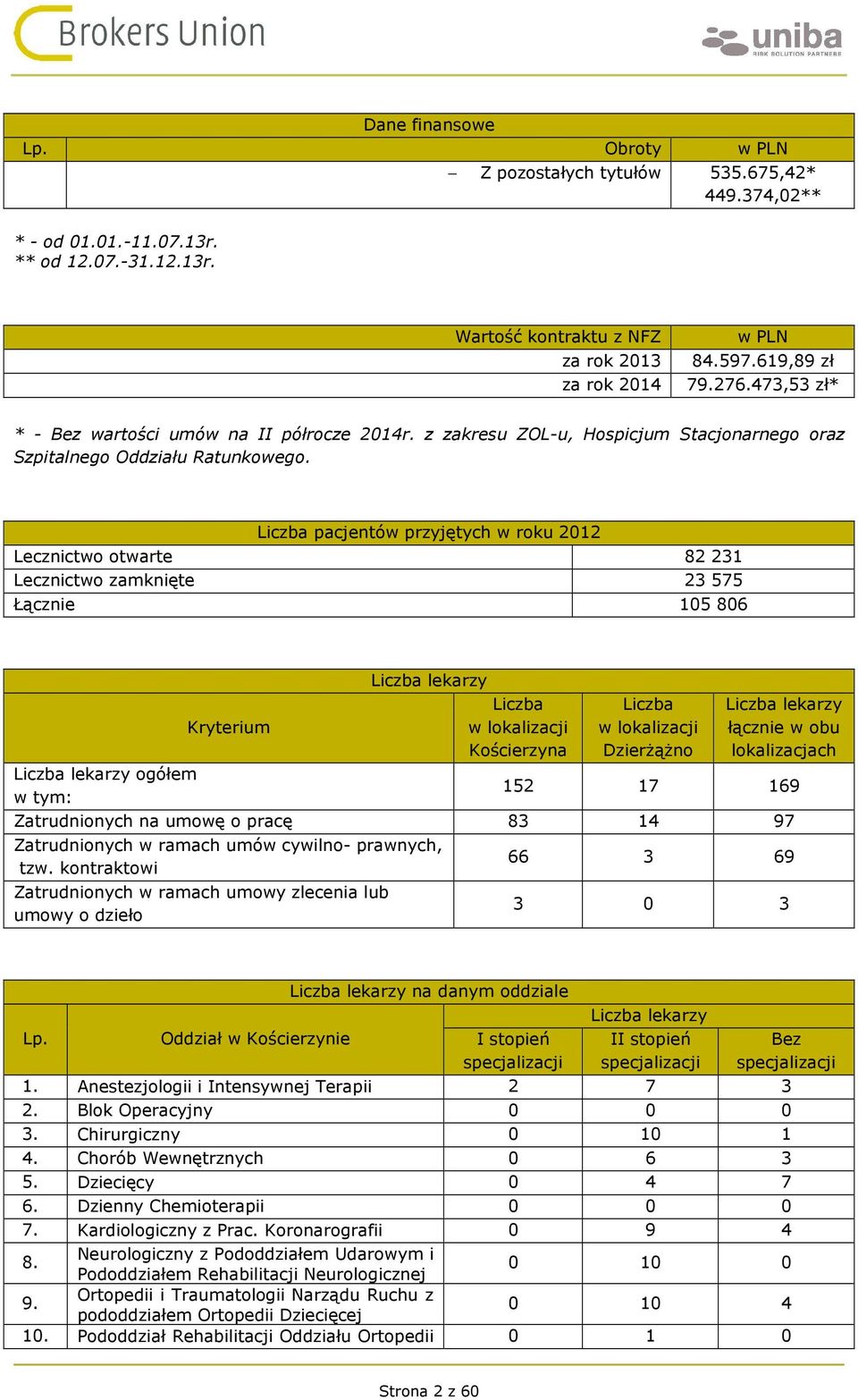 Liczba pacjentów przyjętych w roku 2012 Lecznictwo otwarte 82231 Lecznictwo zamknięte 23575 Łącznie 105806 Kryterium Liczba lekarzy Liczba w lokalizacji Kościerzyna Liczba w lokalizacji Dzierżążno