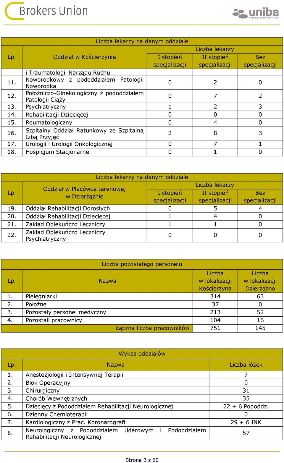 Szpitalny Oddział Ratunkowy ze Szpitalną Izbą Przyjęć 2 8 3 17. Urologii i Urologii Onkologicznej 0 7 1 18. Hospicjum Stacjonarne 0 1 0 Lp.