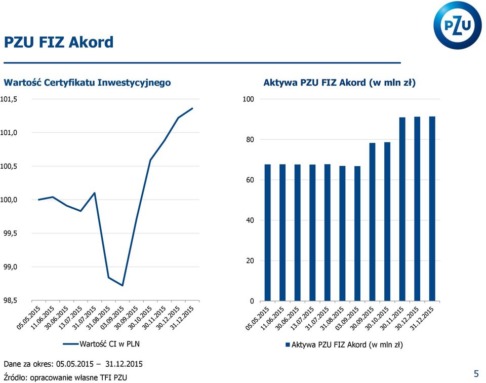 20 98,5 0 Wartość CI w PLN Aktywa PZU FIZ Akord (w mln zł) Dane