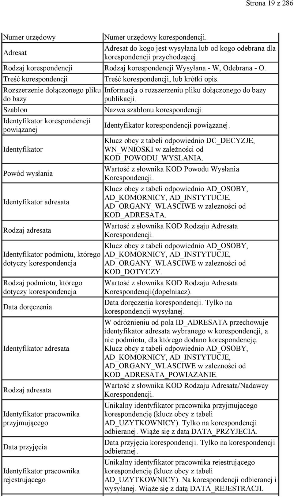 Treść korespondencji Rozszerzenie dołączonego pliku do bazy Szablon korespondencji powiązanej Powód wysłania adresata Rodzaj adresata podmiotu, którego dotyczy korespondencja Rodzaj podmiotu, którego