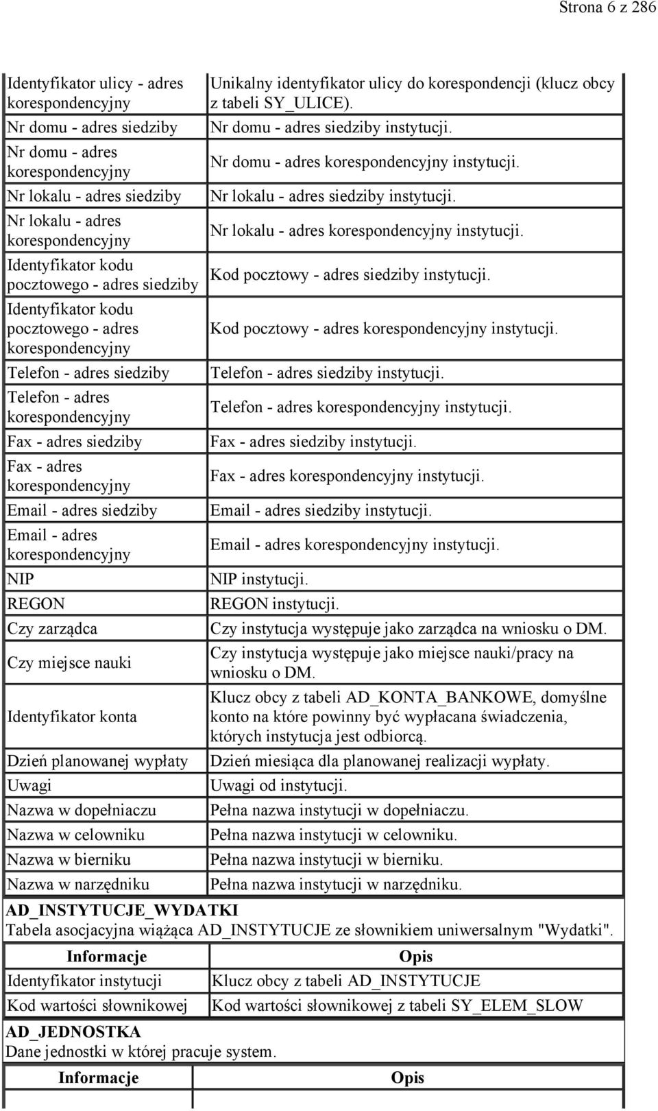 korespondencyjny NIP REGON Czy zarządca Czy miejsce nauki konta Dzień planowanej wypłaty Uwagi Nazwa w dopełniaczu Nazwa w celowniku Nazwa w bierniku Nazwa w narzędniku Unikalny identyfikator ulicy