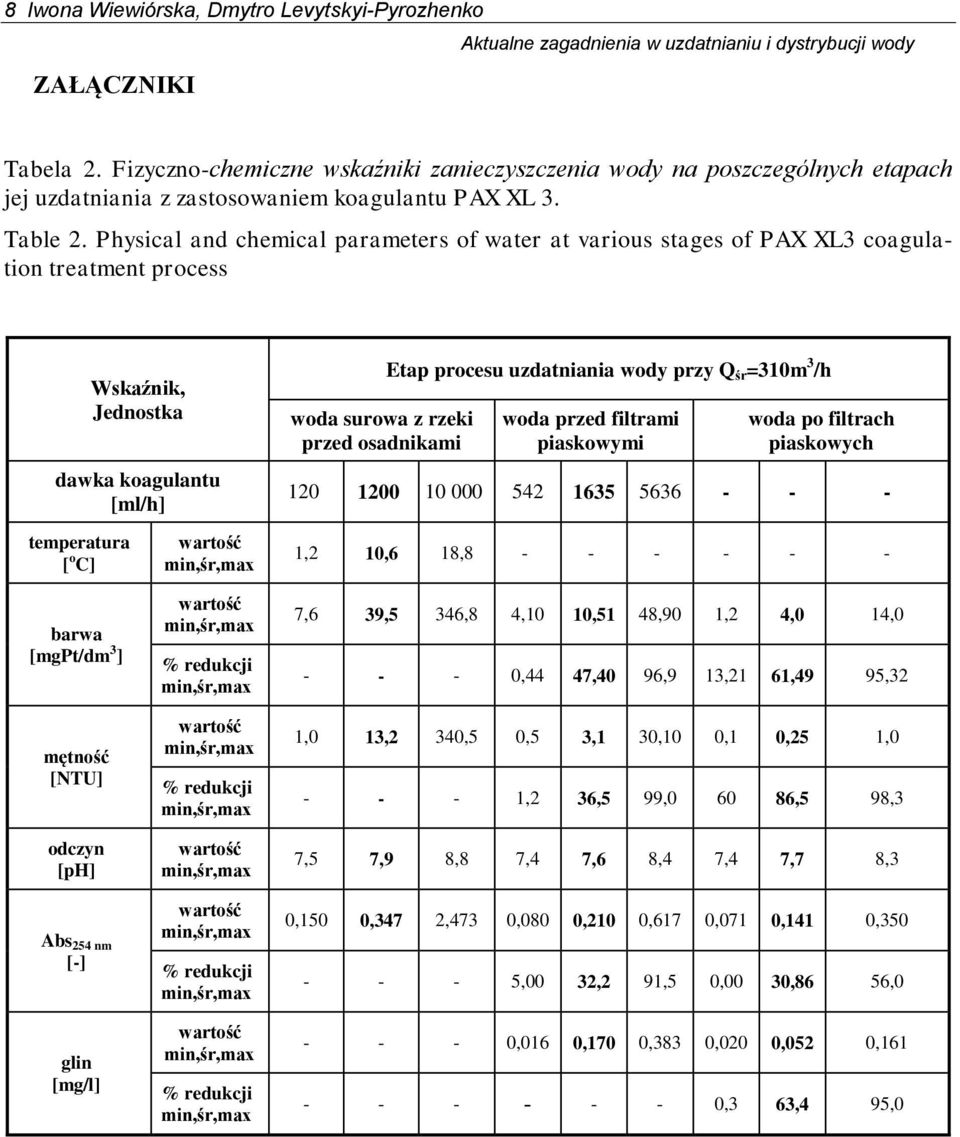 Physical and chemical parameters of water at various stages of PAX XL3 coagulation treatment process Wskaźnik, Jednostka dawka koagulantu [ml/h] woda surowa z rzeki przed osadnikami Etap procesu