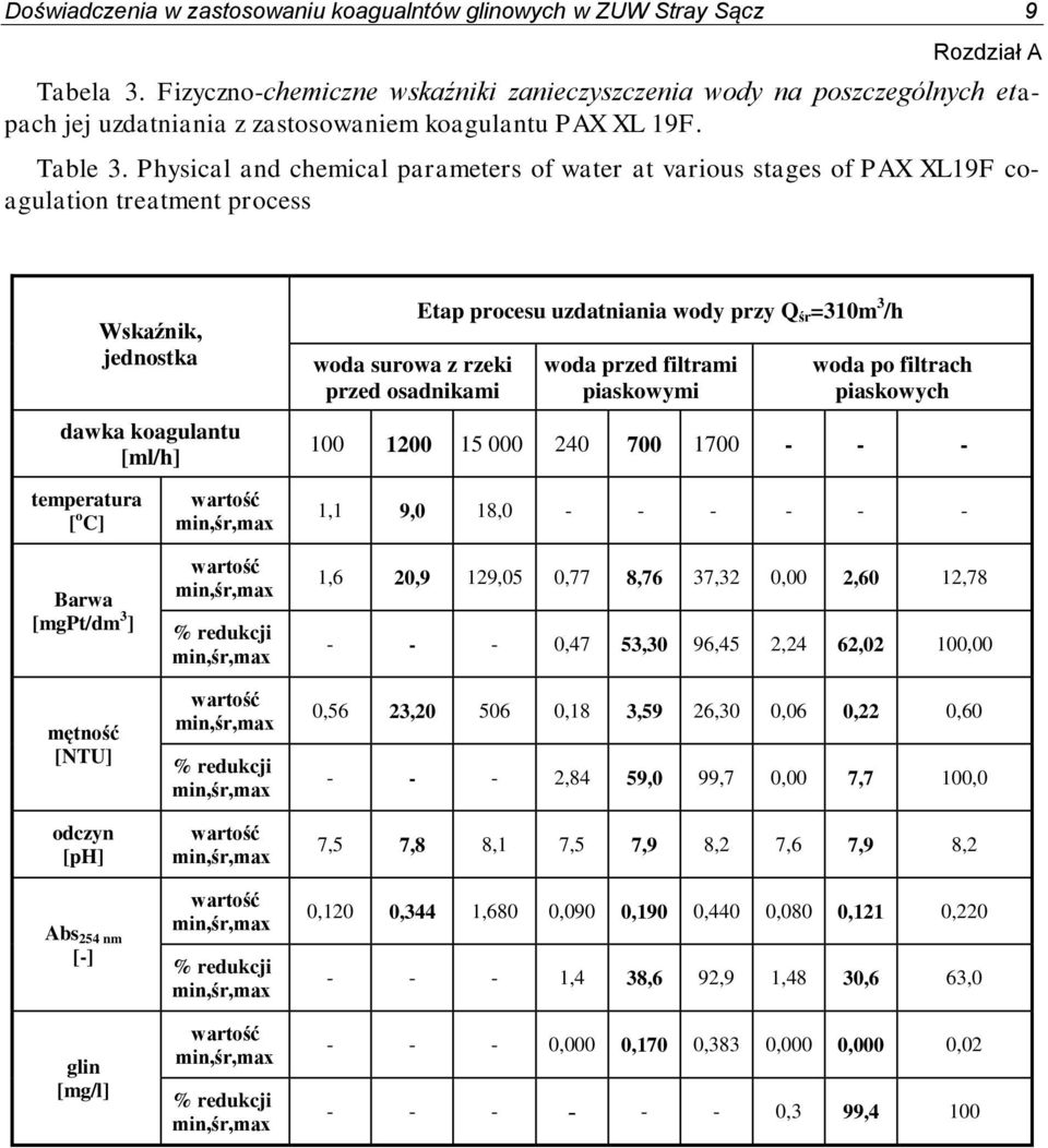 Physical and chemical parameters of water at various stages of PAX XL19F coagulation treatment process Wskaźnik, jednostka dawka koagulantu [ml/h] woda surowa z rzeki przed osadnikami Etap procesu