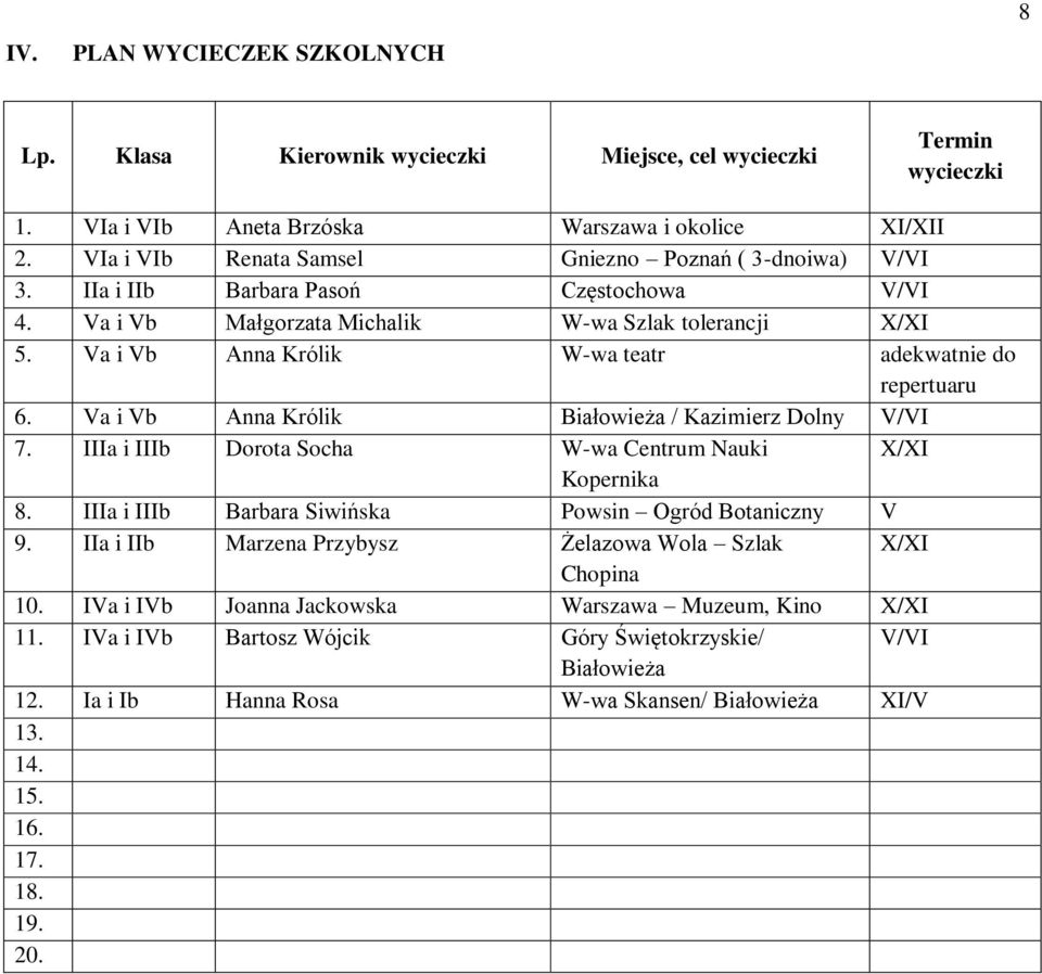 Va i Vb Anna Królik W-wa teatr adekwatnie do repertuaru 6. Va i Vb Anna Królik Białowieża / Kazimierz Dolny V/VI 7. IIIa i IIIb Dorota Socha W-wa Centrum Nauki X/XI Kopernika 8.