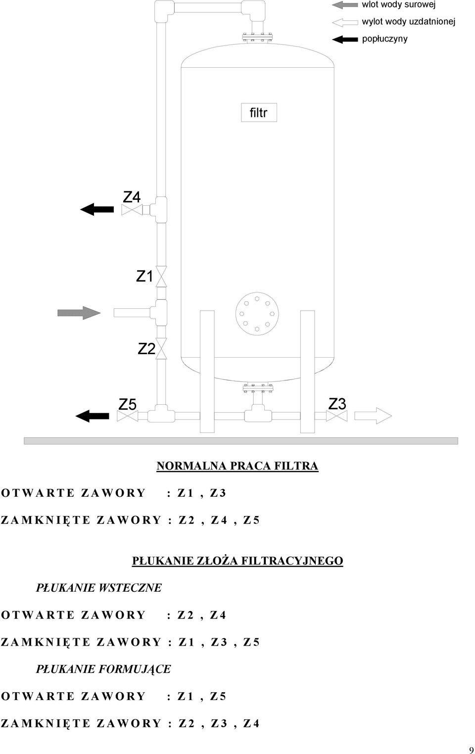 PŁUKANIE WSTECZNE PŁUKANIE ZŁOŻA FILTRACYJNEGO : Z2, Z4 ZAMKNIĘ TE