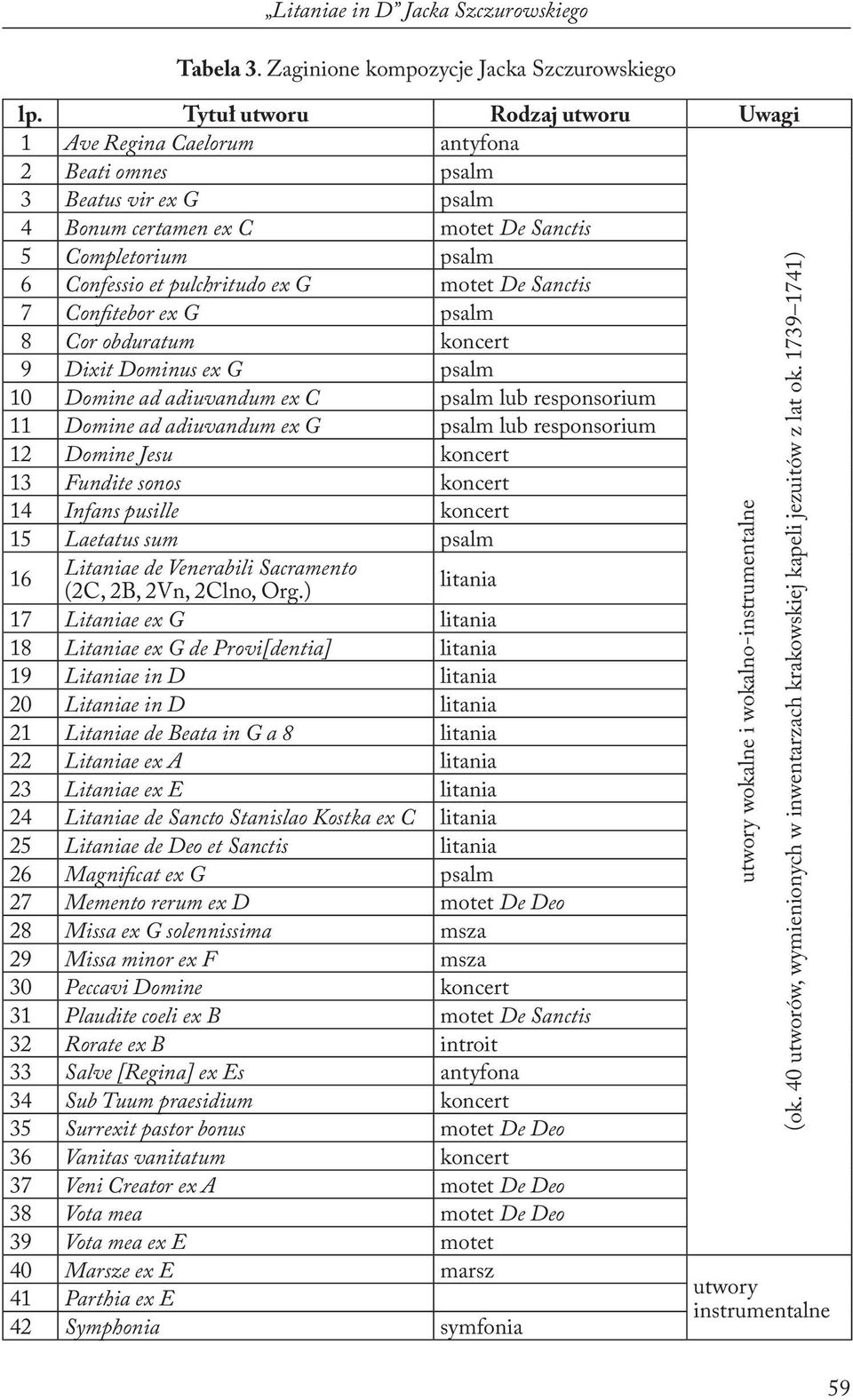 motet De Sanctis 7 Confitebor ex G psalm 8 Cor obduratum koncert 9 Dixit Dominus ex G psalm 10 Domine ad adiuvandum ex C psalm lub responsorium 11 Domine ad adiuvandum ex G psalm lub responsorium 12