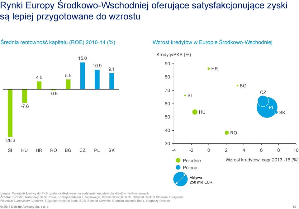 3 SI HU HR RO BG CZ PL SK 30-4 -2 0 2 4 6 8 10 Południe Północ Wzrost kredytów, cagr 2013-16 (%) Aktywa 250 mld EUR Uwaga: Wskaźnik kredyty do PKB, został skalkulowany na podstawie kredytów dla