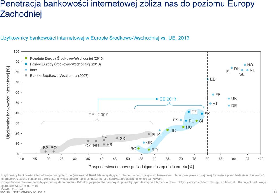 2007 SK ES PL SI 30 HU HR 20 PL SI PT SK 10 GR BG RO CZ HU HR BG RO 0 10 15 20 25 30 35 40 45 50 55 60 65 70 75 80 85 90 95 100 Gospodarstwa domowe posiadające dostęp do internetu [%] Użytkownicy