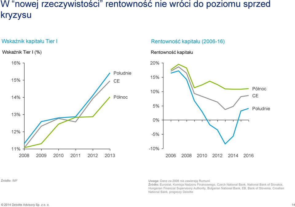 Źródło: IMF Uwaga: Dane za 2006 nie zawierają Rumunii Źródło: Eurostat, Komisja Nadzoru Finansowego, Czech National Bank, National Bank of Slovakia,