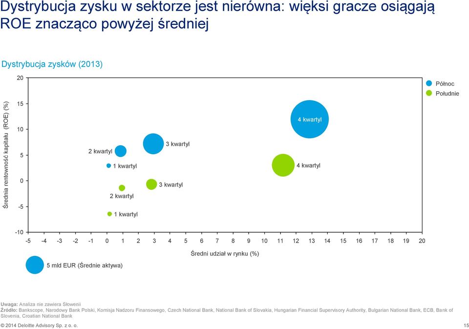 udział w rynku (%) 5 mld EUR (Średnie aktywa) Uwaga: Analiza nie zawiera Słowenii Źródło: Bankscope, Narodowy Bank Polski, Komisja Nadzoru Finansowego, Czech National Bank,