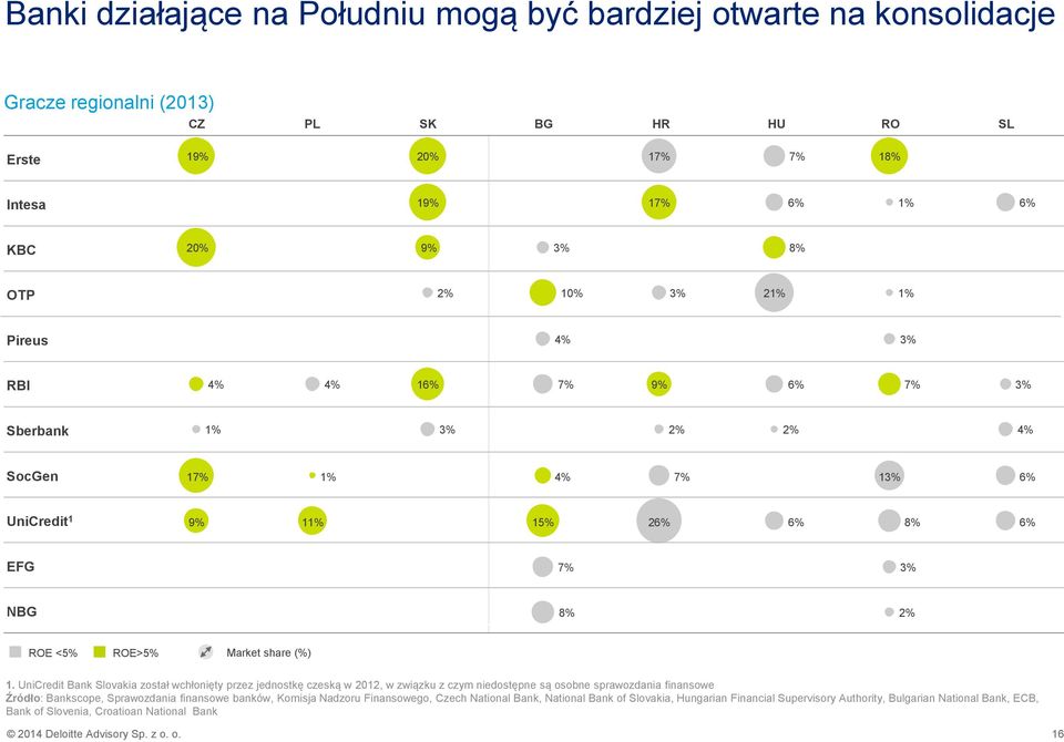 UniCredit Bank Slovakia został wchłonięty przez jednostkę czeską w 2012, w związku z czym niedostępne są osobne sprawozdania finansowe Źródło: Bankscope, Sprawozdania finansowe banków, Komisja