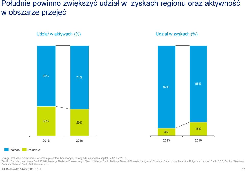 w 2013 Źródło: Eurostat, Narodowy Bank Polski, Komisja Nadzoru Finansowego, Czech National Bank, National Bank of Slovakia, Hungarian Financial