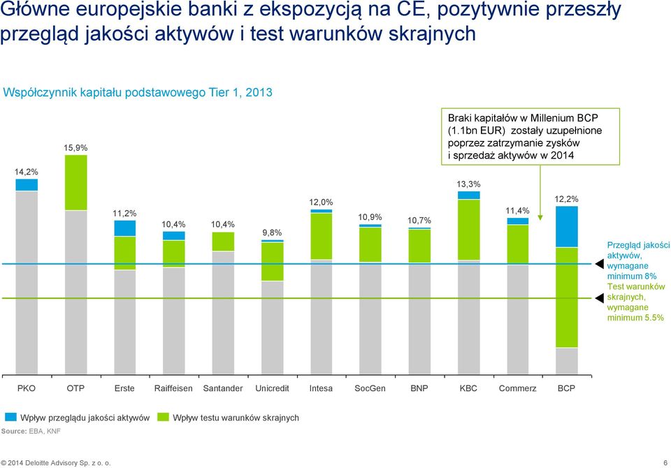 1bn EUR) zostały uzupełnione poprzez zatrzymanie zysków i sprzedaż aktywów w 2014 14,2% 13,3% 11,2% 10,4% 10,4% 9,8% 12,0% 10,9% 10,7% 11,4% 12,2% Przegląd