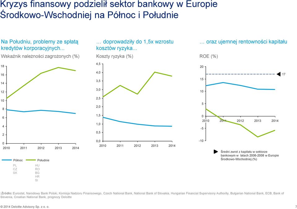 2014-5 0 2010 2011 2012 2013 2014 Północ Południe 0,0 2010 2011 2012 2013 2014-10 Średni zwrot z kapitału w sektorze bankowym w latach 2006-2008 w Europie Środkowo-Wschodniej (%) PL CZ SK HU RO BG HR