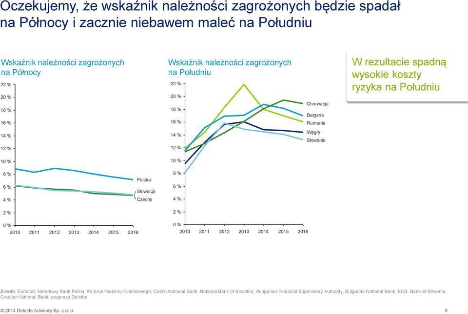 Słowacja Czechy 8 % 6 % 4 % 2 % 0 % 2010 2011 2012 2013 2014 2015 2016 0 % 2010 2011 2012 2013 2014 2015 2016 Źródło: Eurostat, Narodowy Bank Polski, Komisja Nadzoru Finansowego, Czech National