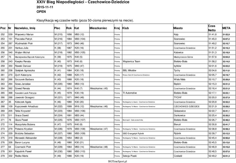 75 Maciejowska-Bączek Katarzyna K (39) 1975 K40 (5) Polska Miedzyrzecze Górne 51:57,6 52:04,9 258 243 Ksepko Renata K (40) 1973 K40 (6) Polska Wapienica Team Bielsko-Biała 51:58,2 52:14,0 259 350